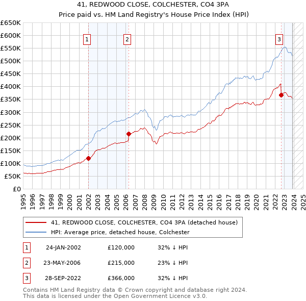 41, REDWOOD CLOSE, COLCHESTER, CO4 3PA: Price paid vs HM Land Registry's House Price Index