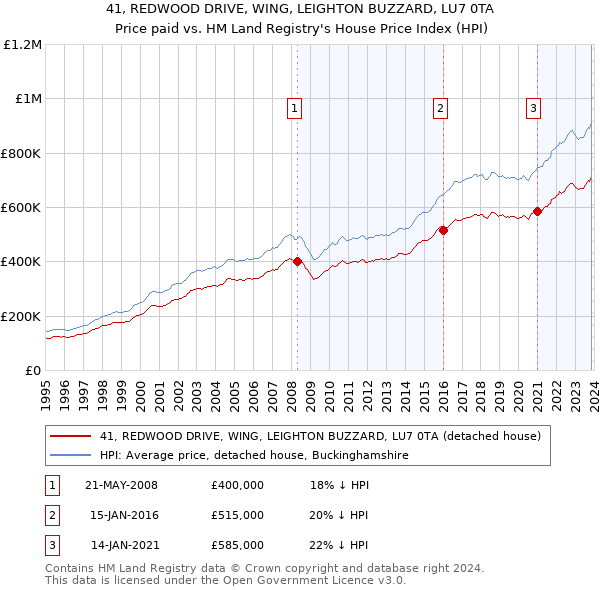 41, REDWOOD DRIVE, WING, LEIGHTON BUZZARD, LU7 0TA: Price paid vs HM Land Registry's House Price Index