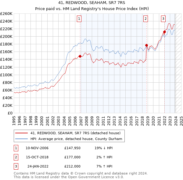 41, REDWOOD, SEAHAM, SR7 7RS: Price paid vs HM Land Registry's House Price Index