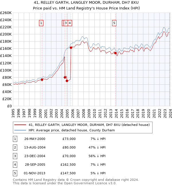 41, RELLEY GARTH, LANGLEY MOOR, DURHAM, DH7 8XU: Price paid vs HM Land Registry's House Price Index