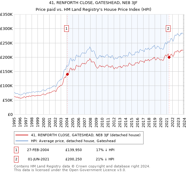 41, RENFORTH CLOSE, GATESHEAD, NE8 3JF: Price paid vs HM Land Registry's House Price Index