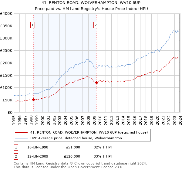 41, RENTON ROAD, WOLVERHAMPTON, WV10 6UP: Price paid vs HM Land Registry's House Price Index