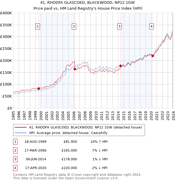 41, RHODFA GLASCOED, BLACKWOOD, NP12 1GW: Price paid vs HM Land Registry's House Price Index