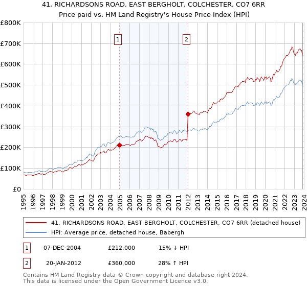 41, RICHARDSONS ROAD, EAST BERGHOLT, COLCHESTER, CO7 6RR: Price paid vs HM Land Registry's House Price Index