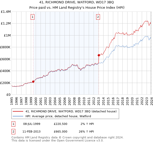 41, RICHMOND DRIVE, WATFORD, WD17 3BQ: Price paid vs HM Land Registry's House Price Index