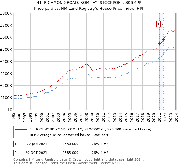 41, RICHMOND ROAD, ROMILEY, STOCKPORT, SK6 4PP: Price paid vs HM Land Registry's House Price Index