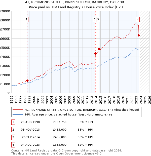 41, RICHMOND STREET, KINGS SUTTON, BANBURY, OX17 3RT: Price paid vs HM Land Registry's House Price Index