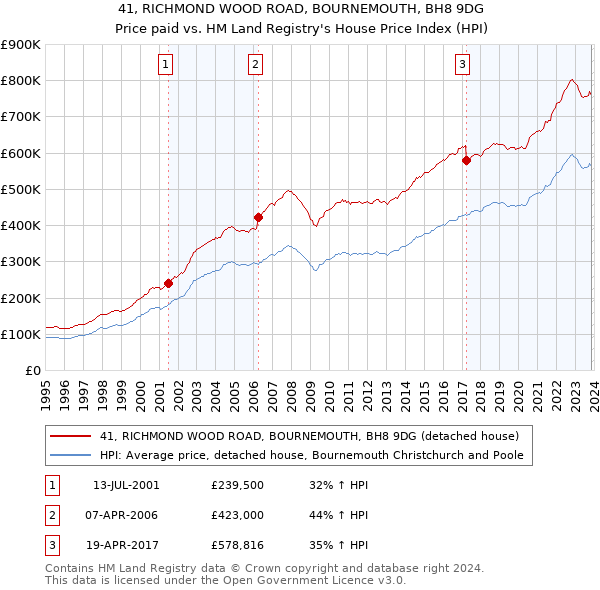 41, RICHMOND WOOD ROAD, BOURNEMOUTH, BH8 9DG: Price paid vs HM Land Registry's House Price Index