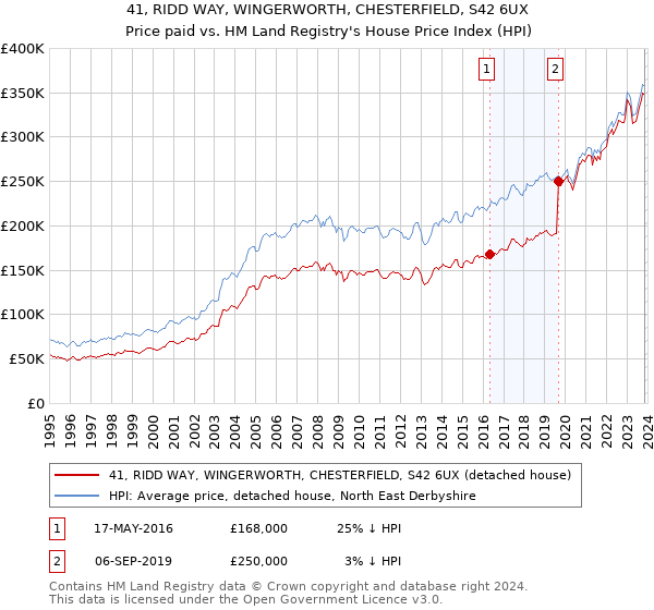 41, RIDD WAY, WINGERWORTH, CHESTERFIELD, S42 6UX: Price paid vs HM Land Registry's House Price Index