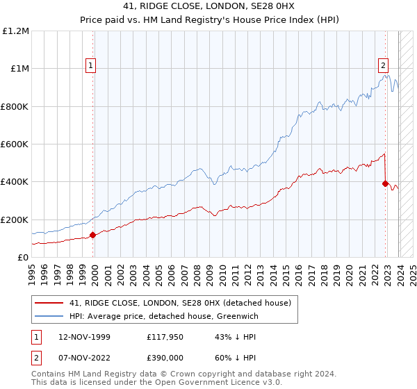 41, RIDGE CLOSE, LONDON, SE28 0HX: Price paid vs HM Land Registry's House Price Index