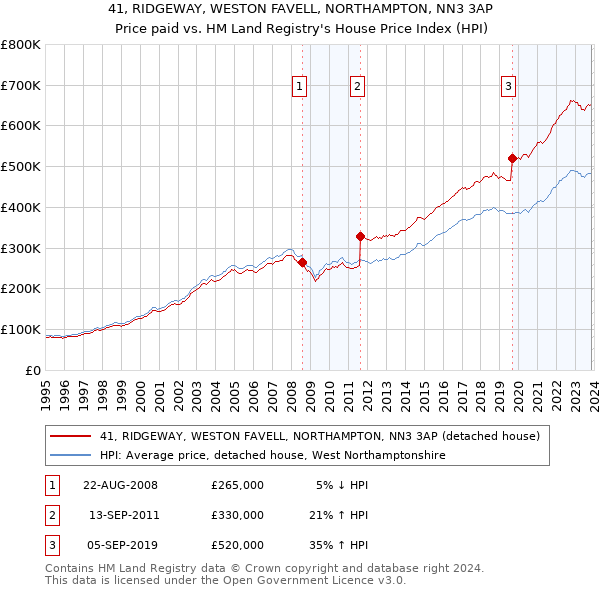 41, RIDGEWAY, WESTON FAVELL, NORTHAMPTON, NN3 3AP: Price paid vs HM Land Registry's House Price Index