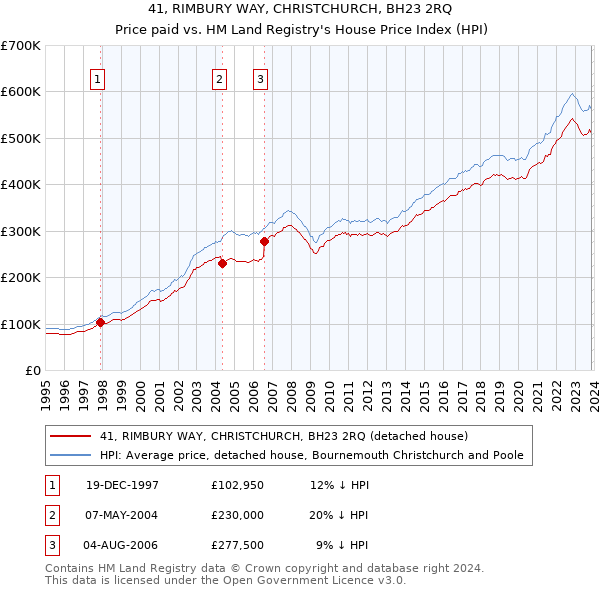 41, RIMBURY WAY, CHRISTCHURCH, BH23 2RQ: Price paid vs HM Land Registry's House Price Index