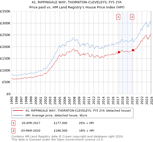 41, RIPPINGALE WAY, THORNTON-CLEVELEYS, FY5 2YA: Price paid vs HM Land Registry's House Price Index