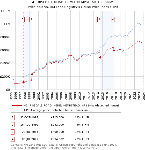 41, RISEDALE ROAD, HEMEL HEMPSTEAD, HP3 9NW: Price paid vs HM Land Registry's House Price Index