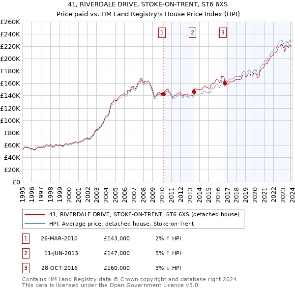 41, RIVERDALE DRIVE, STOKE-ON-TRENT, ST6 6XS: Price paid vs HM Land Registry's House Price Index