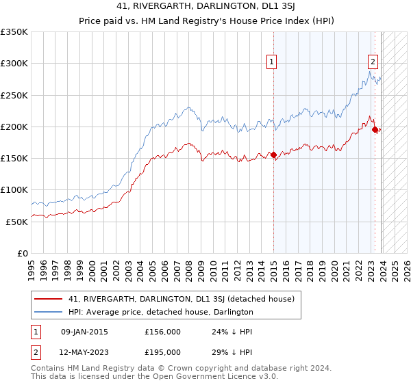 41, RIVERGARTH, DARLINGTON, DL1 3SJ: Price paid vs HM Land Registry's House Price Index