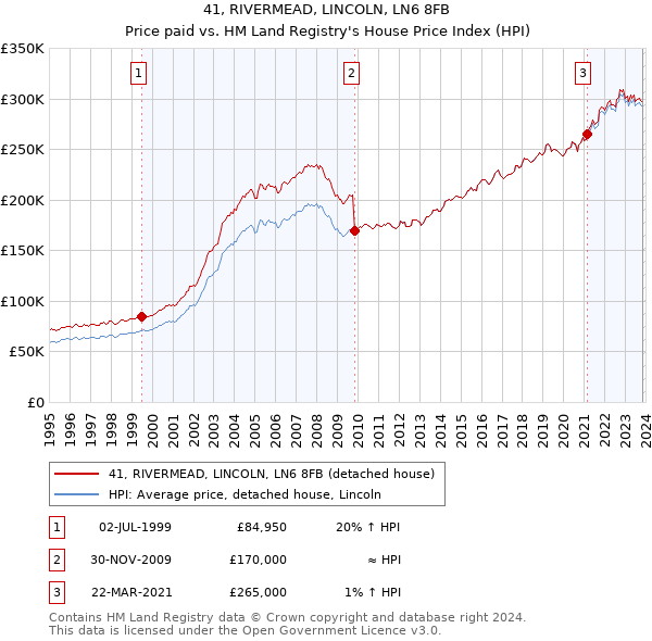 41, RIVERMEAD, LINCOLN, LN6 8FB: Price paid vs HM Land Registry's House Price Index