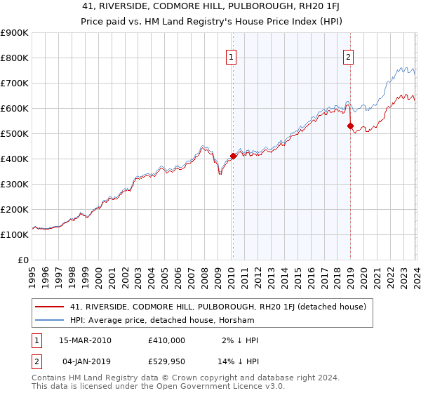 41, RIVERSIDE, CODMORE HILL, PULBOROUGH, RH20 1FJ: Price paid vs HM Land Registry's House Price Index