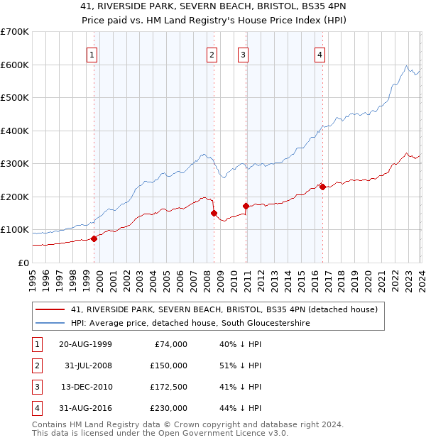 41, RIVERSIDE PARK, SEVERN BEACH, BRISTOL, BS35 4PN: Price paid vs HM Land Registry's House Price Index