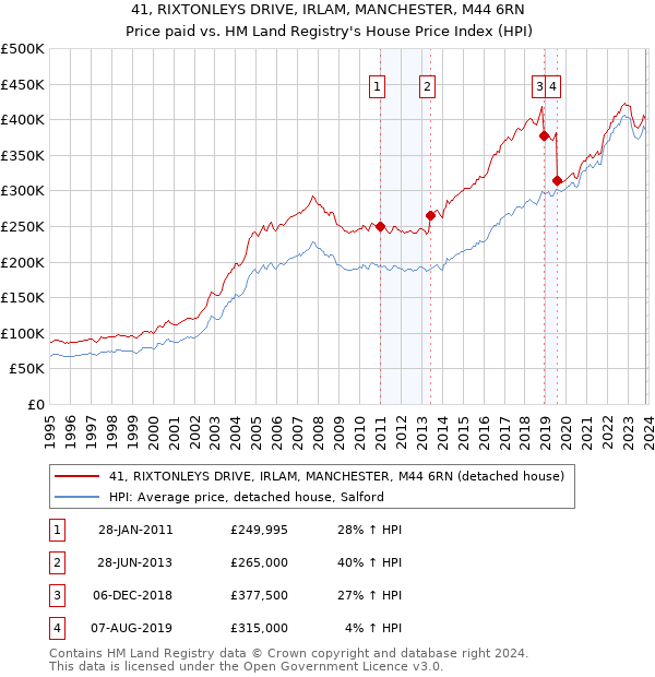 41, RIXTONLEYS DRIVE, IRLAM, MANCHESTER, M44 6RN: Price paid vs HM Land Registry's House Price Index