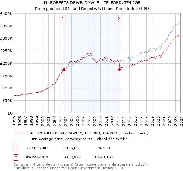 41, ROBERTS DRIVE, DAWLEY, TELFORD, TF4 2GB: Price paid vs HM Land Registry's House Price Index