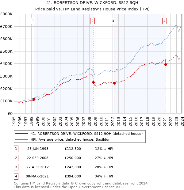 41, ROBERTSON DRIVE, WICKFORD, SS12 9QH: Price paid vs HM Land Registry's House Price Index