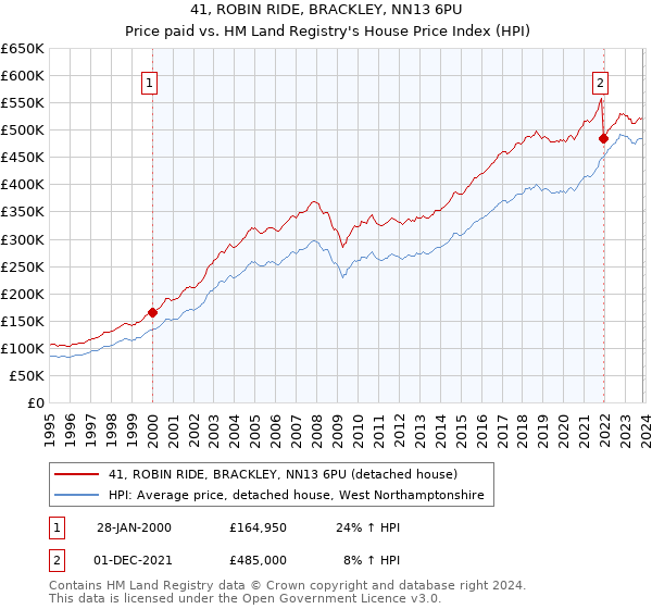 41, ROBIN RIDE, BRACKLEY, NN13 6PU: Price paid vs HM Land Registry's House Price Index