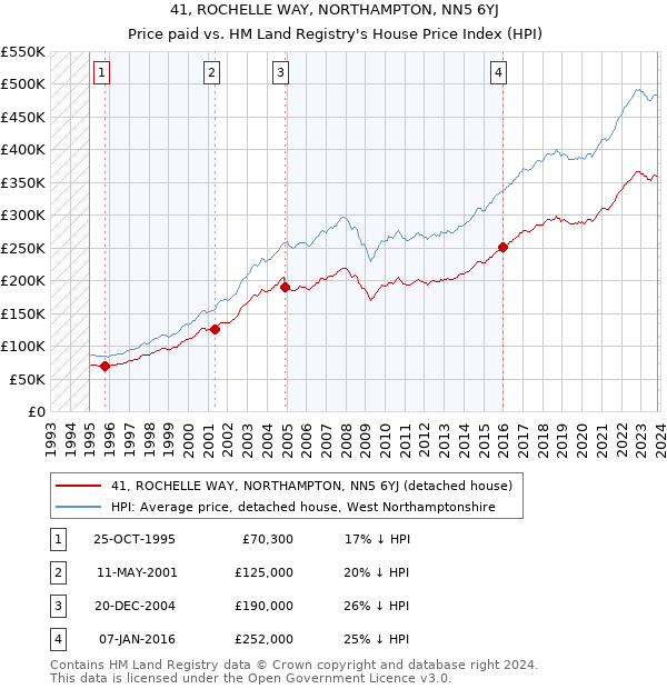 41, ROCHELLE WAY, NORTHAMPTON, NN5 6YJ: Price paid vs HM Land Registry's House Price Index