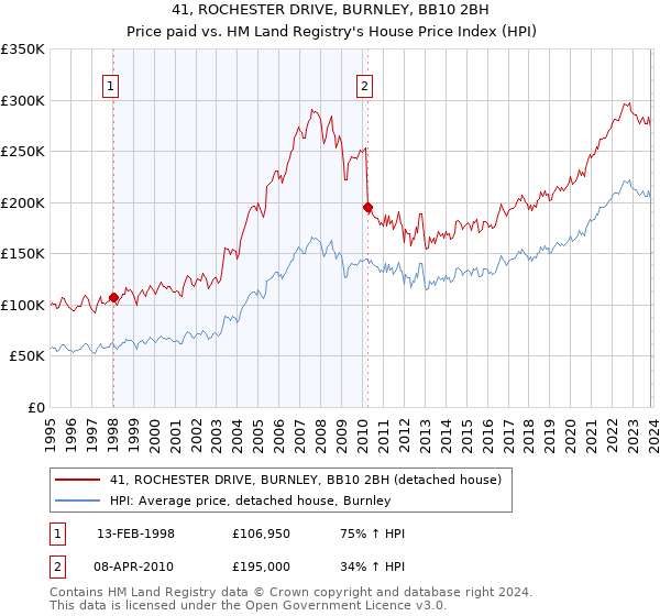 41, ROCHESTER DRIVE, BURNLEY, BB10 2BH: Price paid vs HM Land Registry's House Price Index