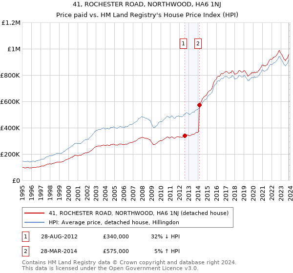 41, ROCHESTER ROAD, NORTHWOOD, HA6 1NJ: Price paid vs HM Land Registry's House Price Index