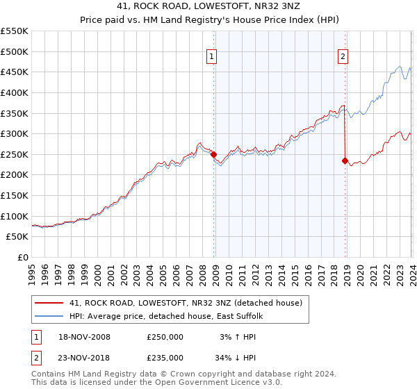 41, ROCK ROAD, LOWESTOFT, NR32 3NZ: Price paid vs HM Land Registry's House Price Index