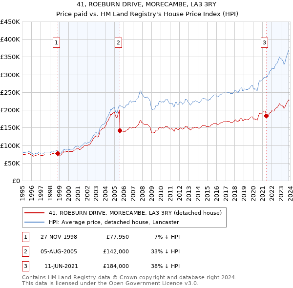 41, ROEBURN DRIVE, MORECAMBE, LA3 3RY: Price paid vs HM Land Registry's House Price Index