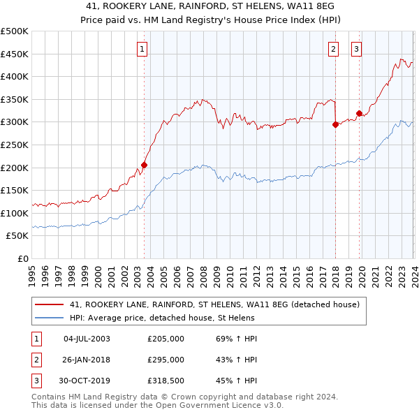 41, ROOKERY LANE, RAINFORD, ST HELENS, WA11 8EG: Price paid vs HM Land Registry's House Price Index