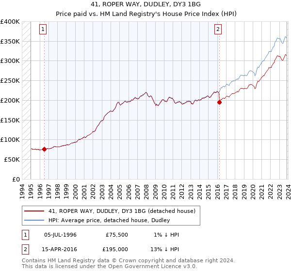 41, ROPER WAY, DUDLEY, DY3 1BG: Price paid vs HM Land Registry's House Price Index