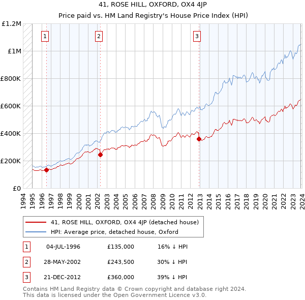 41, ROSE HILL, OXFORD, OX4 4JP: Price paid vs HM Land Registry's House Price Index
