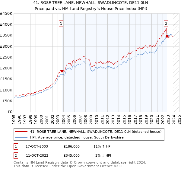 41, ROSE TREE LANE, NEWHALL, SWADLINCOTE, DE11 0LN: Price paid vs HM Land Registry's House Price Index