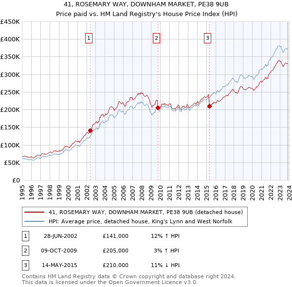 41, ROSEMARY WAY, DOWNHAM MARKET, PE38 9UB: Price paid vs HM Land Registry's House Price Index