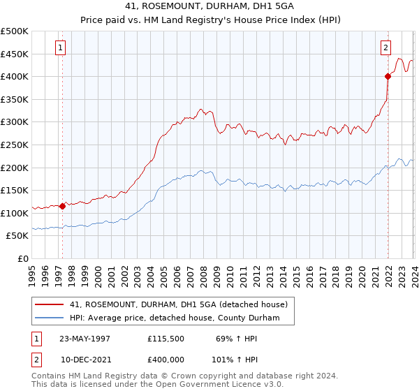41, ROSEMOUNT, DURHAM, DH1 5GA: Price paid vs HM Land Registry's House Price Index