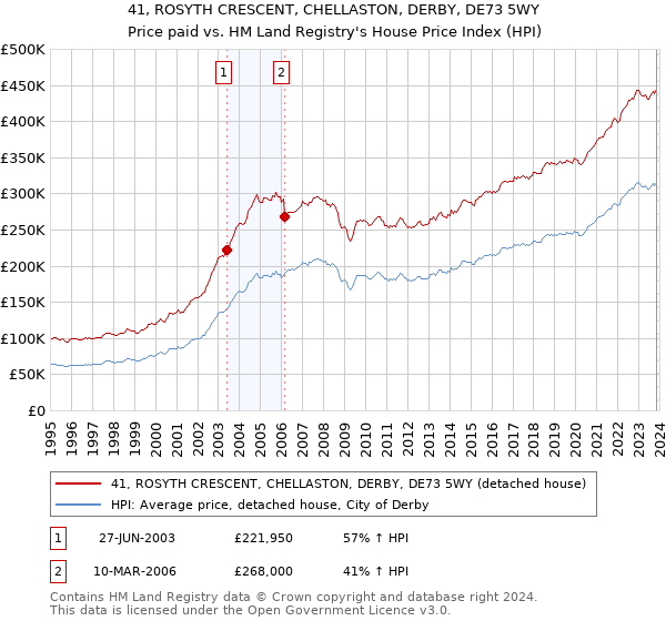 41, ROSYTH CRESCENT, CHELLASTON, DERBY, DE73 5WY: Price paid vs HM Land Registry's House Price Index