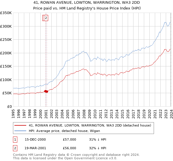 41, ROWAN AVENUE, LOWTON, WARRINGTON, WA3 2DD: Price paid vs HM Land Registry's House Price Index