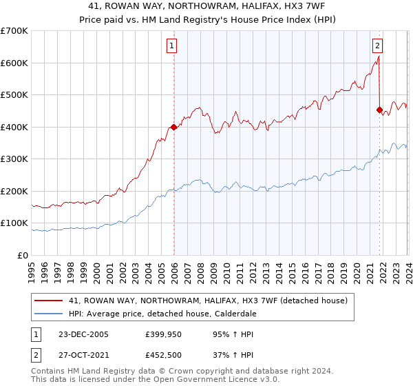 41, ROWAN WAY, NORTHOWRAM, HALIFAX, HX3 7WF: Price paid vs HM Land Registry's House Price Index