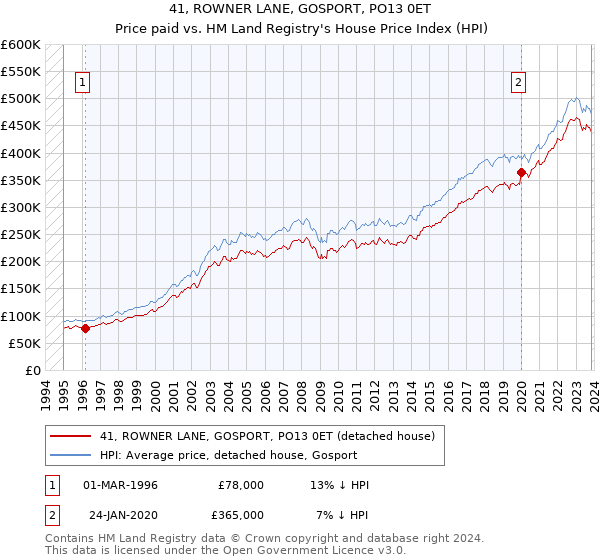 41, ROWNER LANE, GOSPORT, PO13 0ET: Price paid vs HM Land Registry's House Price Index