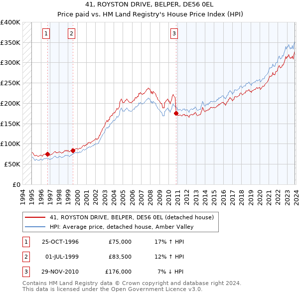 41, ROYSTON DRIVE, BELPER, DE56 0EL: Price paid vs HM Land Registry's House Price Index