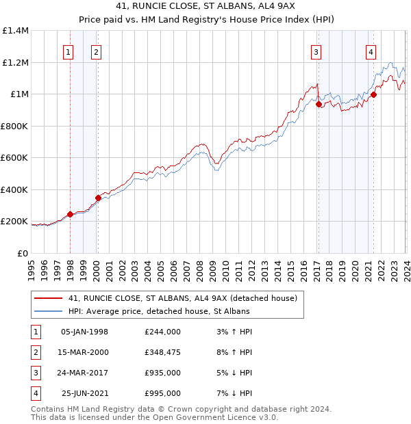 41, RUNCIE CLOSE, ST ALBANS, AL4 9AX: Price paid vs HM Land Registry's House Price Index
