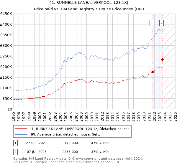 41, RUNNELLS LANE, LIVERPOOL, L23 1XJ: Price paid vs HM Land Registry's House Price Index