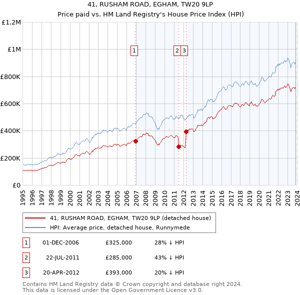 41, RUSHAM ROAD, EGHAM, TW20 9LP: Price paid vs HM Land Registry's House Price Index
