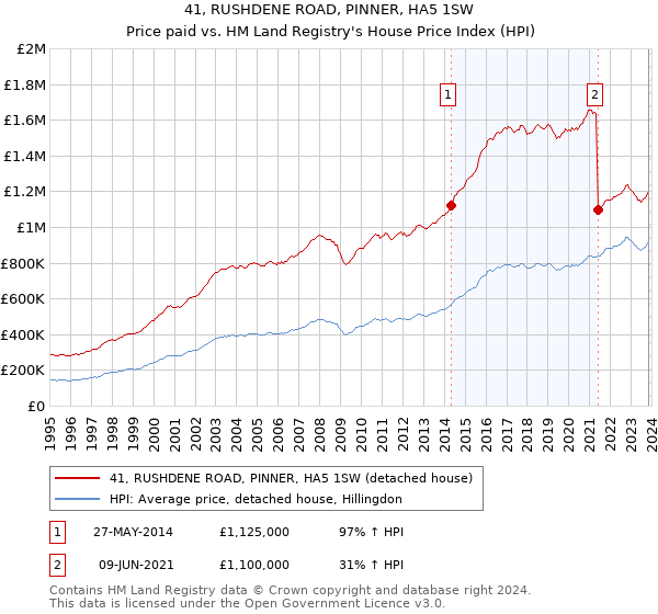 41, RUSHDENE ROAD, PINNER, HA5 1SW: Price paid vs HM Land Registry's House Price Index