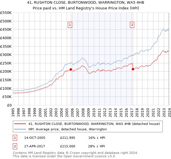 41, RUSHTON CLOSE, BURTONWOOD, WARRINGTON, WA5 4HB: Price paid vs HM Land Registry's House Price Index