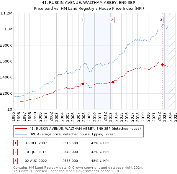 41, RUSKIN AVENUE, WALTHAM ABBEY, EN9 3BP: Price paid vs HM Land Registry's House Price Index