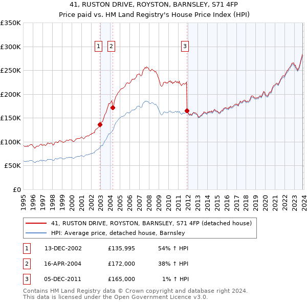 41, RUSTON DRIVE, ROYSTON, BARNSLEY, S71 4FP: Price paid vs HM Land Registry's House Price Index